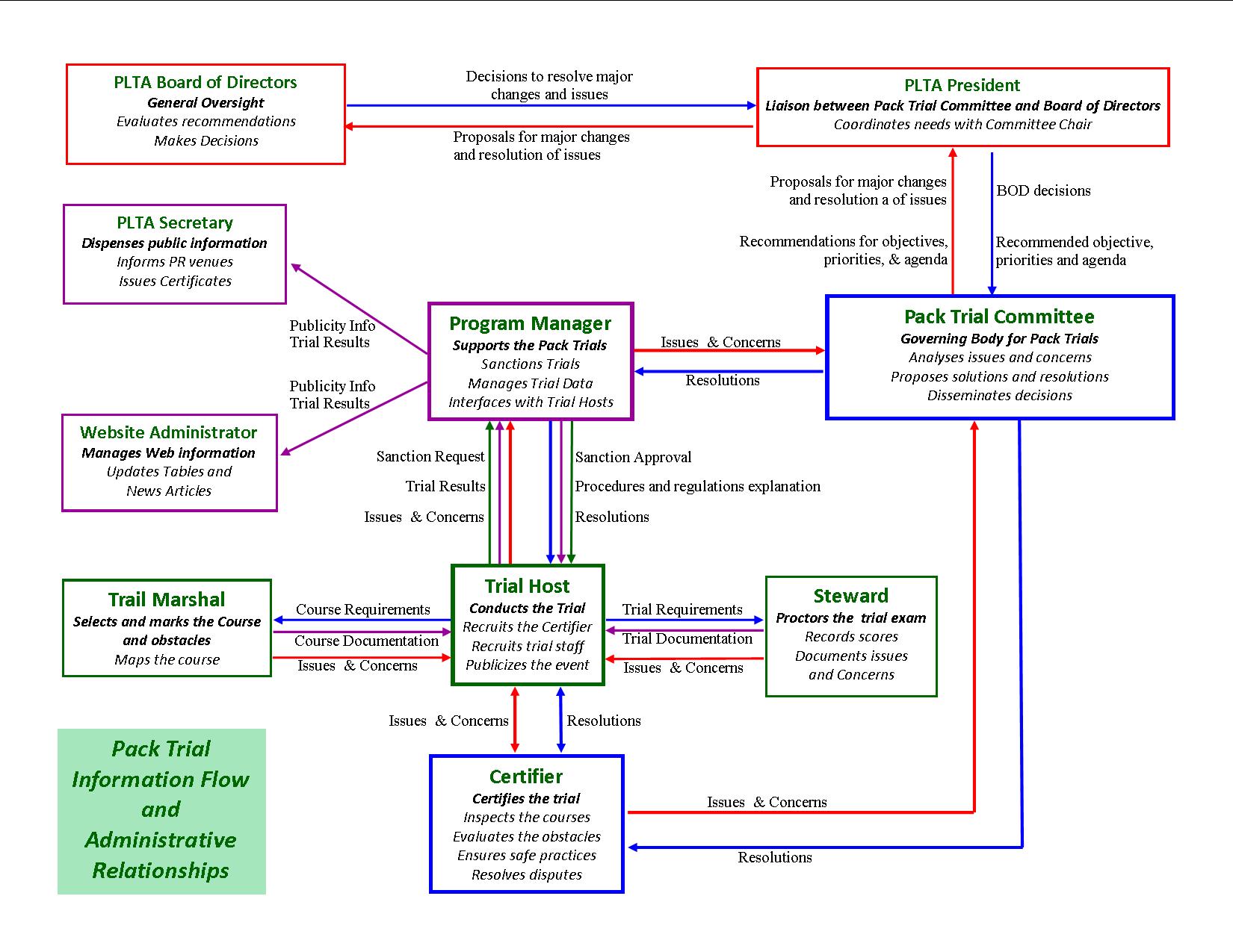 Pack Trial Governance Committee Flow Chart