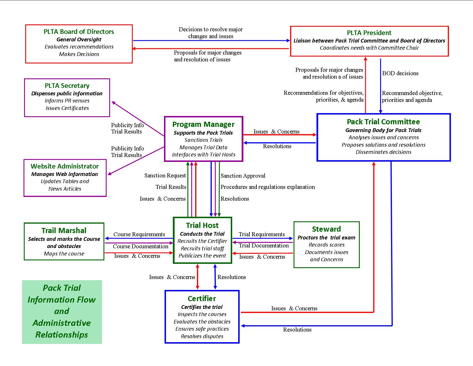 Pack Trial Information Flow and Administrative Relationships